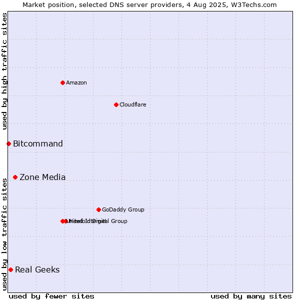 Market position of Zone Media vs. Real Geeks vs. Bitcommand
