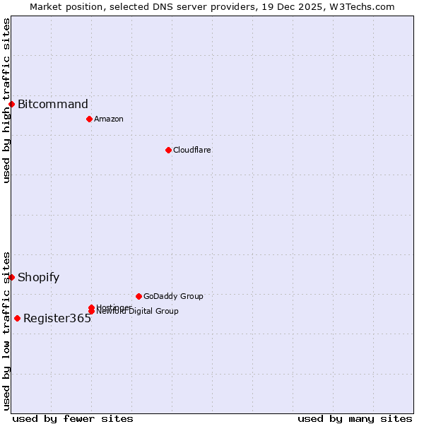 Market position of Register365 vs. Shopify vs. Bitcommand