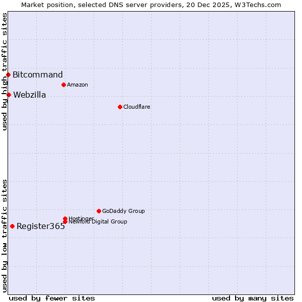 Market position of Register365 vs. Webzilla vs. Bitcommand
