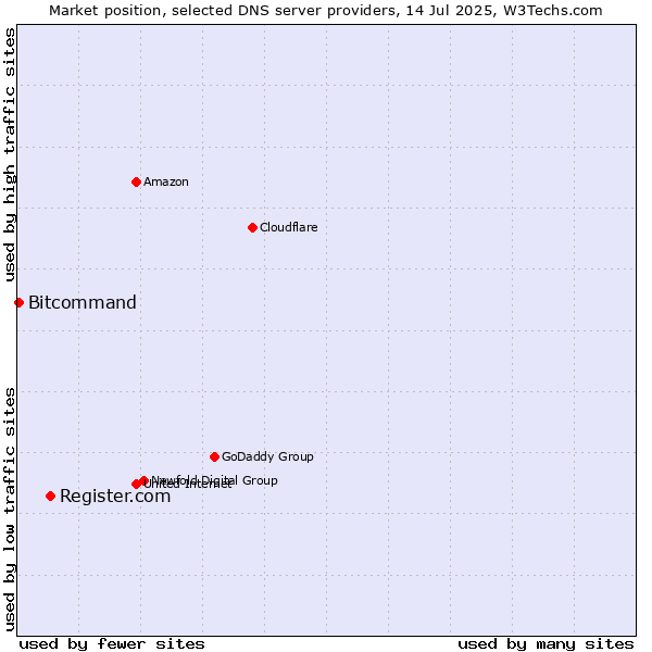 Market position of Register.com vs. Bitcommand