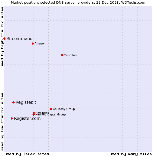 Market position of Register.it vs. Register.com vs. Bitcommand