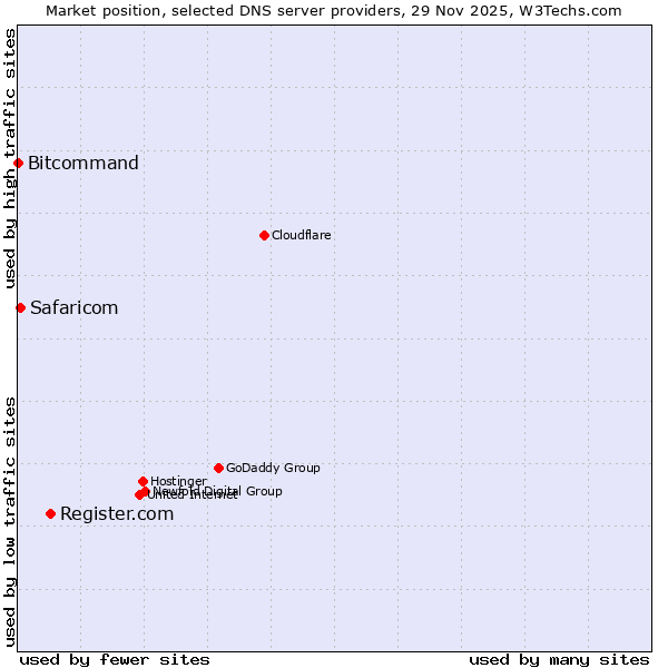Market position of Register.com vs. Safaricom vs. Bitcommand