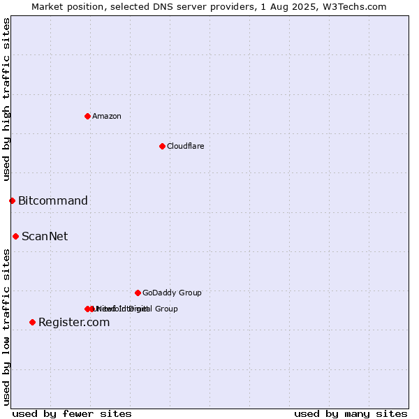 Market position of Register.com vs. ScanNet vs. Bitcommand