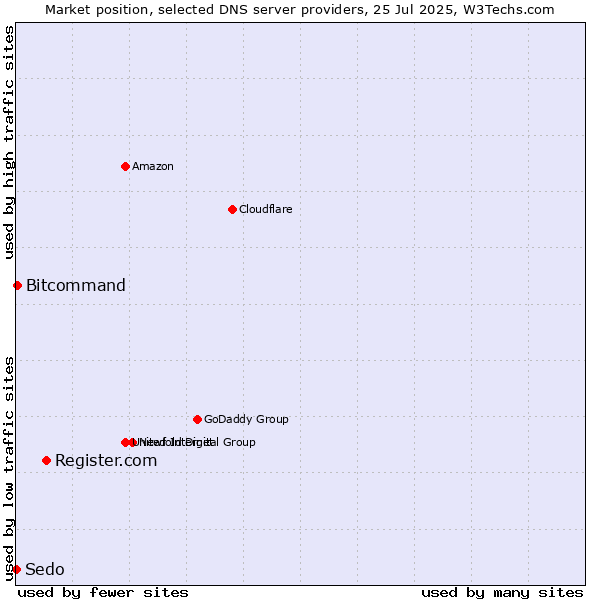 Market position of Register.com vs. Bitcommand vs. Sedo
