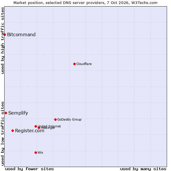 Market position of Register.com vs. Semplify vs. Bitcommand