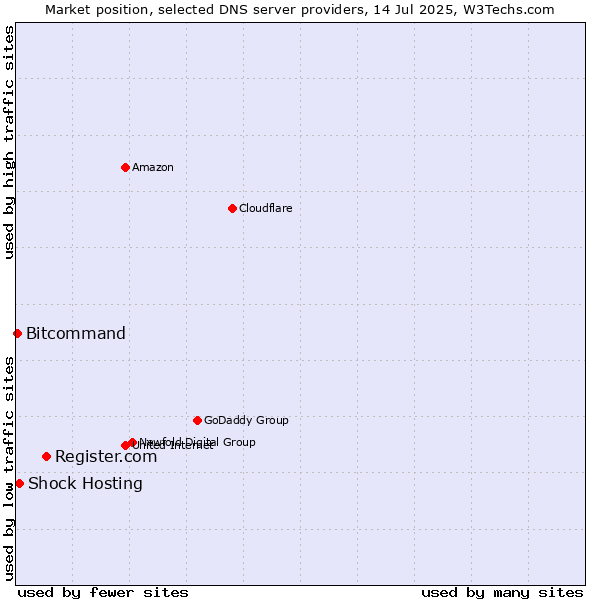 Market position of Register.com vs. Shock Hosting vs. Bitcommand