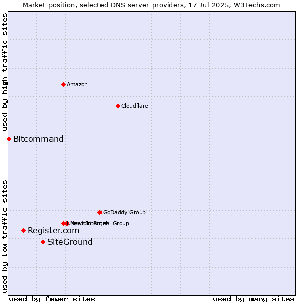 Market position of SiteGround vs. Register.com vs. Bitcommand