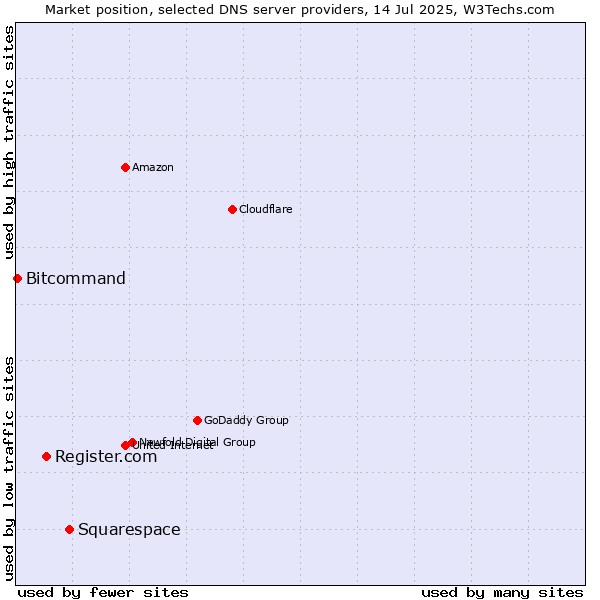 Market position of Squarespace vs. Register.com vs. Bitcommand