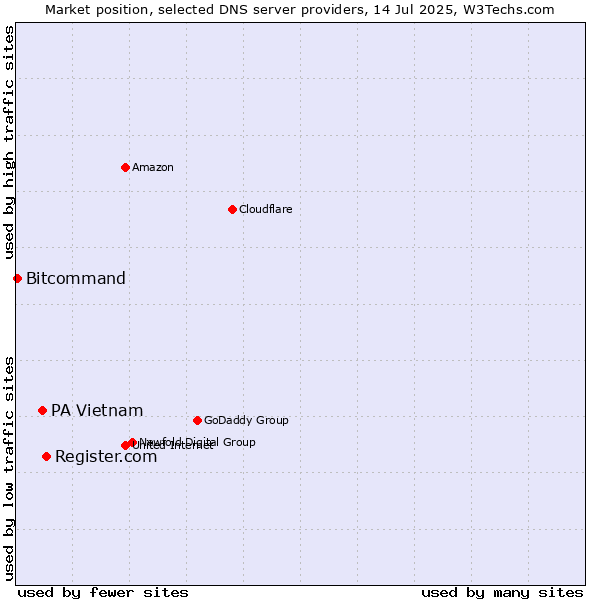 Market position of Register.com vs. PA Vietnam vs. Bitcommand