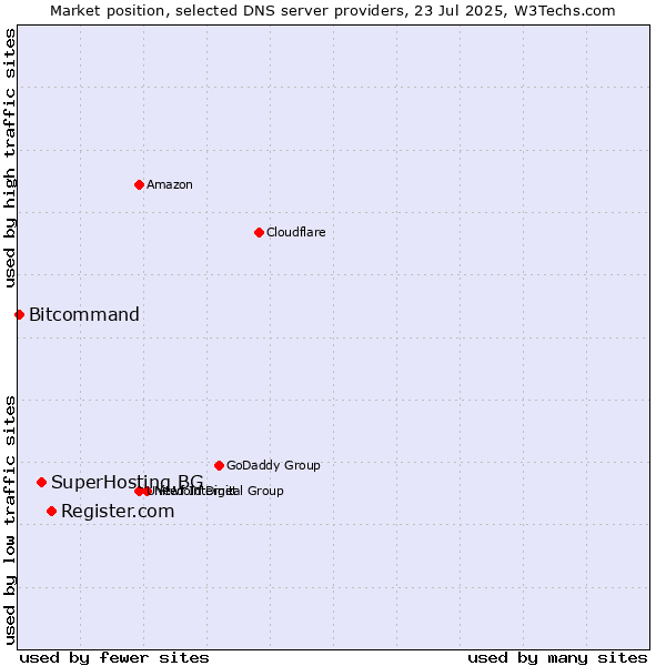 Market position of Register.com vs. SuperHosting.BG vs. Bitcommand