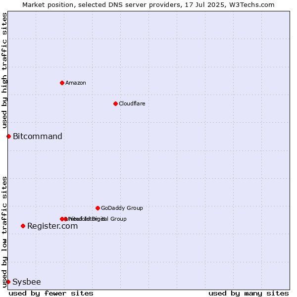 Market position of Register.com vs. Bitcommand vs. Sysbee