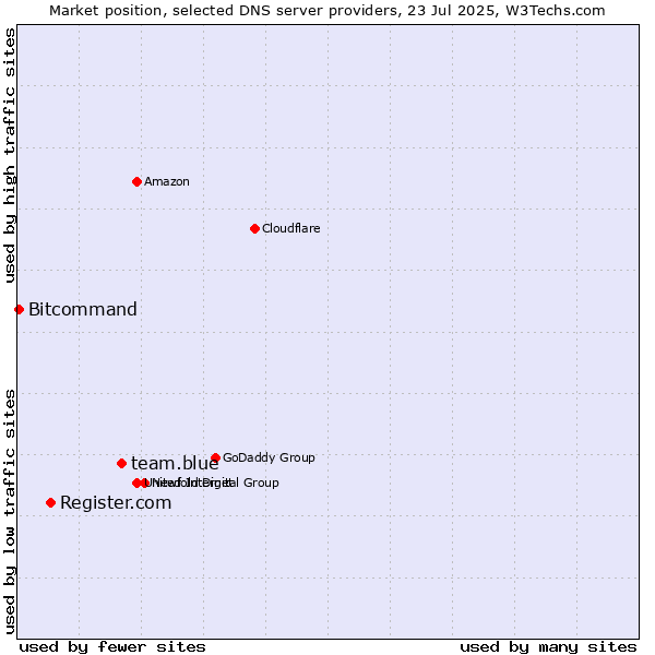 Market position of team.blue vs. Register.com vs. Bitcommand