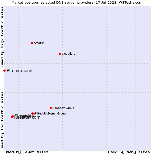 Market position of TimeWeb vs. Register.com vs. Bitcommand