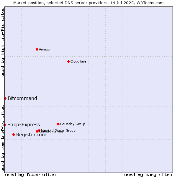 Market position of Register.com vs. Bitcommand vs. Shop-Express