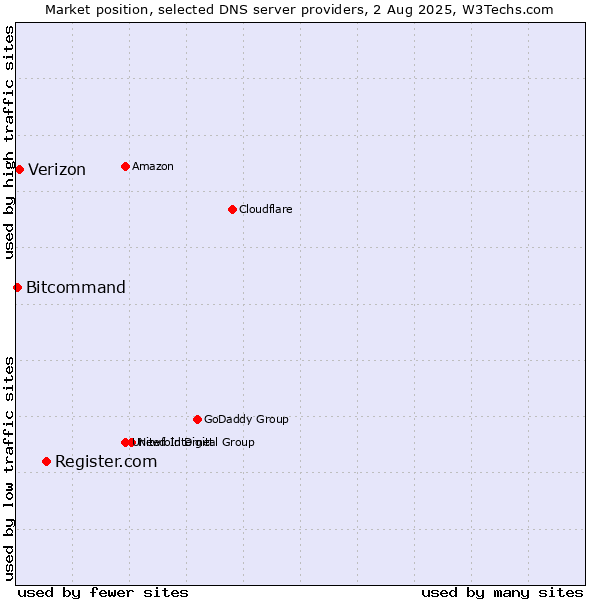 Market position of Register.com vs. Verizon vs. Bitcommand