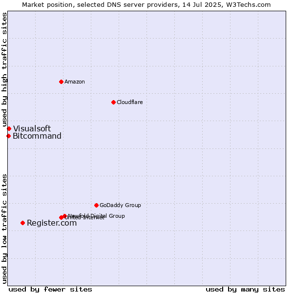 Market position of Register.com vs. Visualsoft vs. Bitcommand