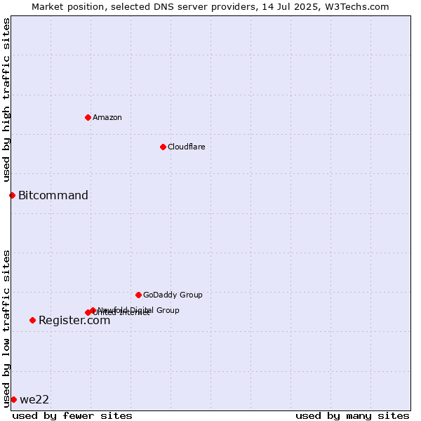 Market position of Register.com vs. we22 vs. Bitcommand