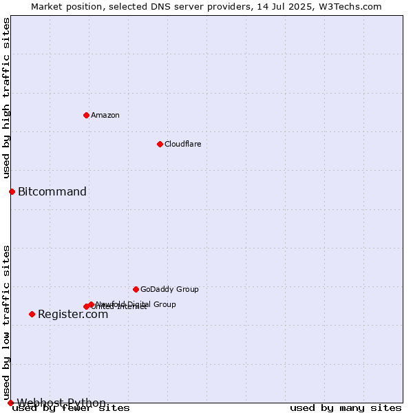 Market position of Register.com vs. Bitcommand vs. Webhost Python