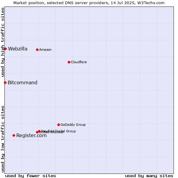 Market position of Register.com vs. Webzilla vs. Bitcommand