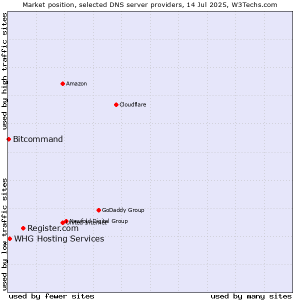 Market position of Register.com vs. WHG Hosting Services vs. Bitcommand
