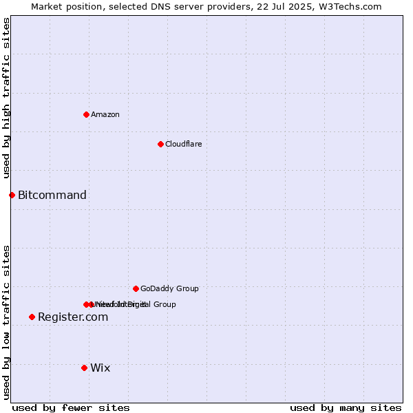 Market position of Wix vs. Register.com vs. Bitcommand