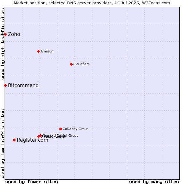 Market position of Register.com vs. Zoho vs. Bitcommand