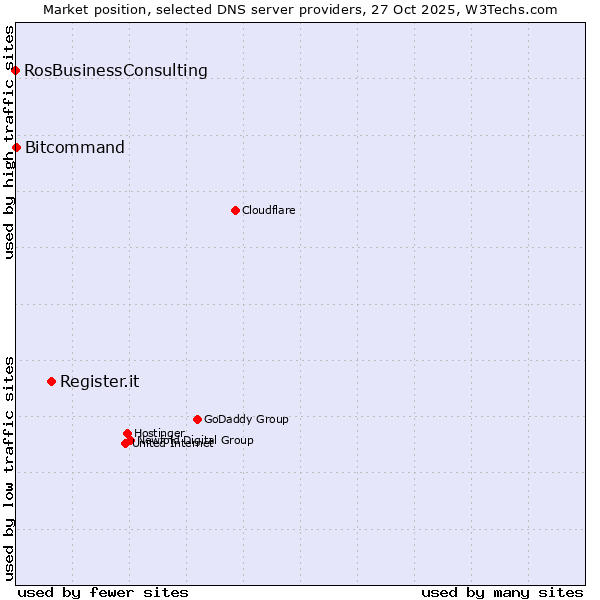 Market position of Register.it vs. Bitcommand vs. RosBusinessConsulting