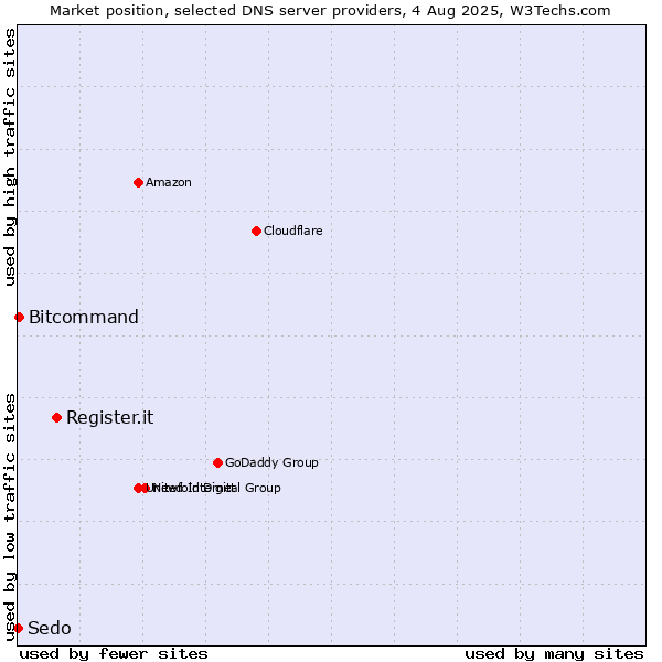 Market position of Register.it vs. Bitcommand vs. Sedo