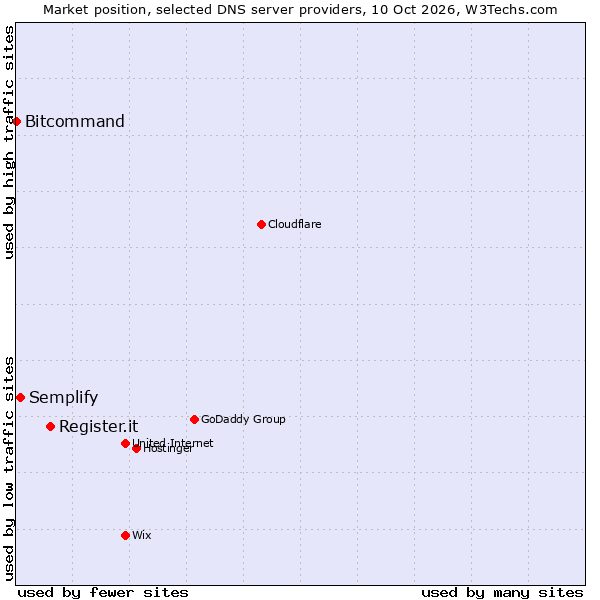 Market position of Register.it vs. Semplify vs. Bitcommand