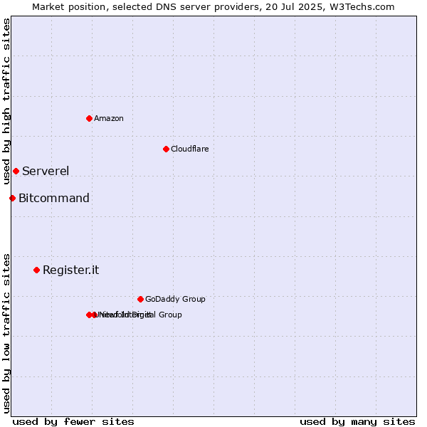 Market position of Register.it vs. Serverel vs. Bitcommand