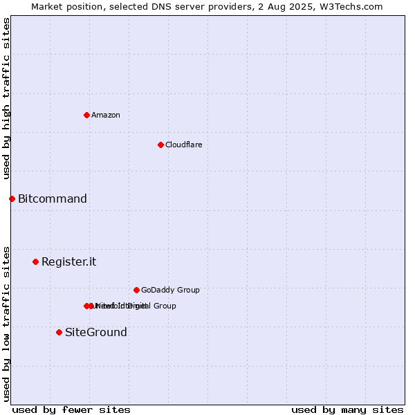 Market position of SiteGround vs. Register.it vs. Bitcommand