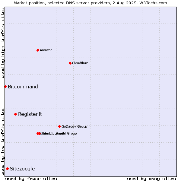 Market position of Register.it vs. Sitezoogle vs. Bitcommand