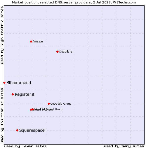 Market position of Squarespace vs. Register.it vs. Bitcommand