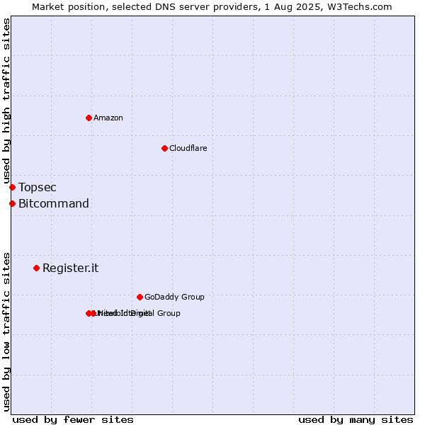 Market position of Register.it vs. Topsec vs. Bitcommand