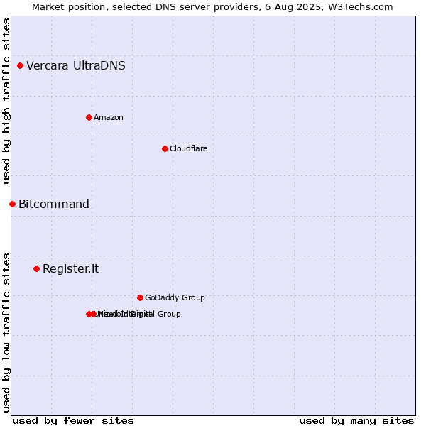 Market position of Register.it vs. Vercara UltraDNS vs. Bitcommand