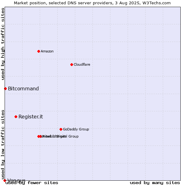 Market position of Register.it vs. Bitcommand vs. Vangus