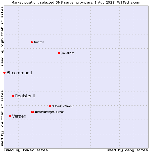 Market position of Register.it vs. Verpex vs. Bitcommand