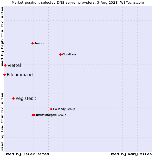 Market position of Register.it vs. Viettel vs. Bitcommand