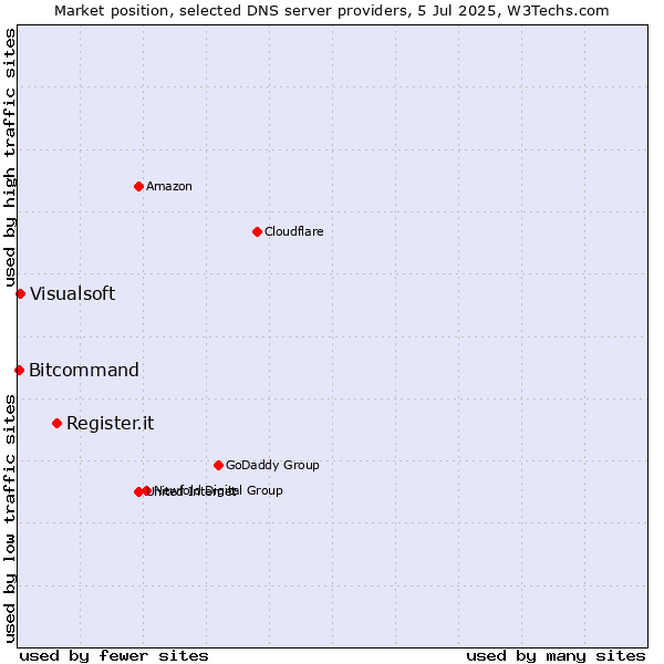Market position of Register.it vs. Visualsoft vs. Bitcommand