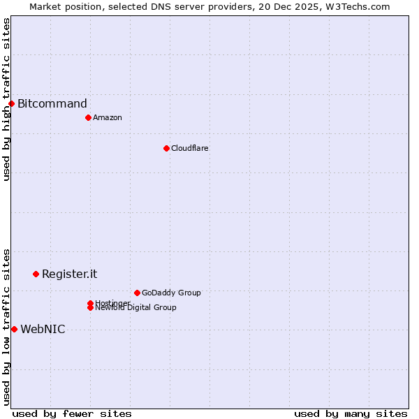 Market position of Register.it vs. WebNIC vs. Bitcommand