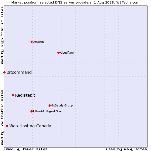 Market position of Register.it vs. Web Hosting Canada vs. Bitcommand