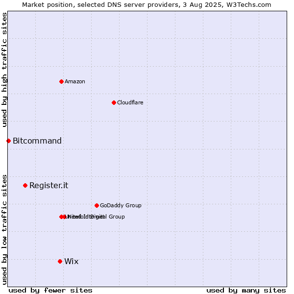 Market position of Wix vs. Register.it vs. Bitcommand