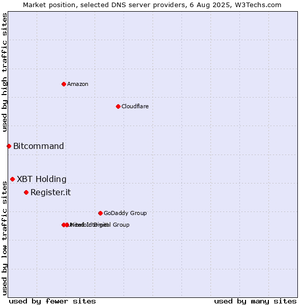 Market position of Register.it vs. XBT Holding vs. Bitcommand