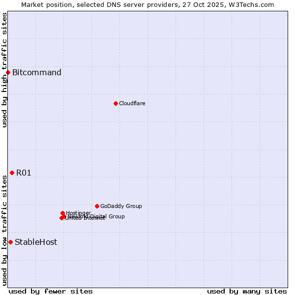 Market position of R01 vs. StableHost vs. Bitcommand