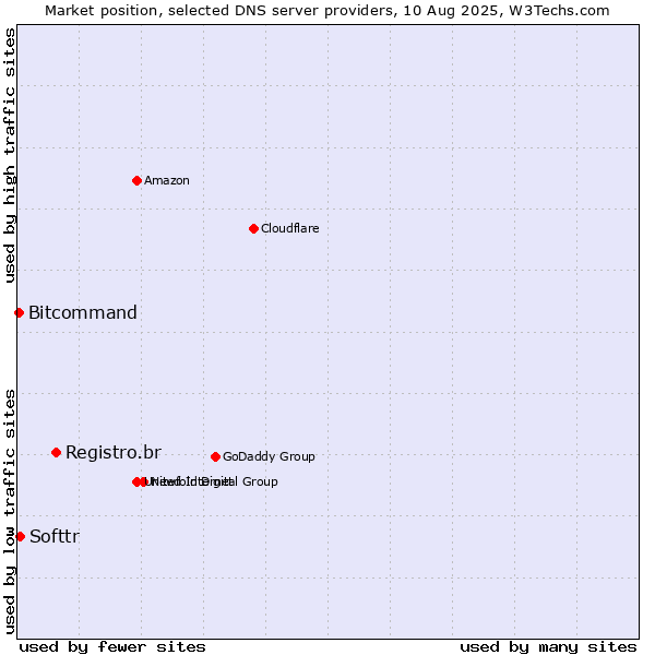Market position of Registro.br vs. Softtr vs. Bitcommand