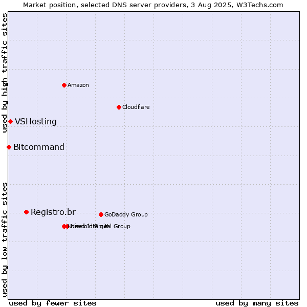 Market position of Registro.br vs. VSHosting vs. Bitcommand