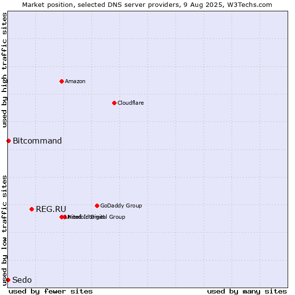 Market position of REG.RU vs. Bitcommand vs. Sedo