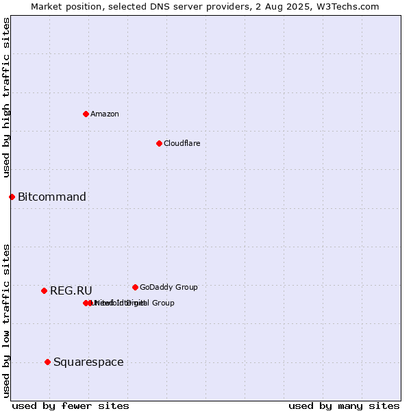 Market position of Squarespace vs. REG.RU vs. Bitcommand