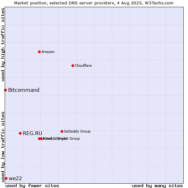 Market position of REG.RU vs. we22 vs. Bitcommand