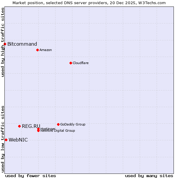 Market position of REG.RU vs. WebNIC vs. Bitcommand